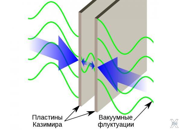 Схема эффекта Казимира