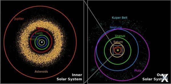 Орбиты внутренних и внешних планет, п...