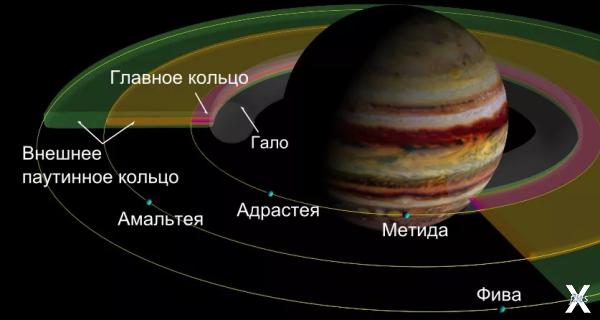 Структура колец Юпитера