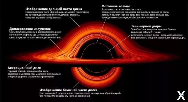 Чёрные дыры в космосе