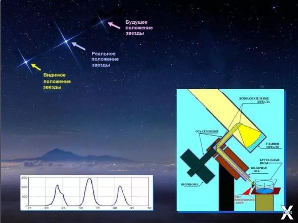 Астрономический эксперимент Н.А. Козы...
