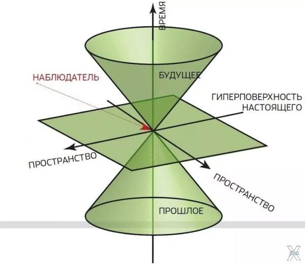 По мнению современных физиков простра...