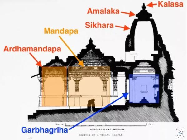 Архитектура индуистского храма (стиль...