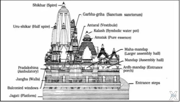 Структура храма Виманы