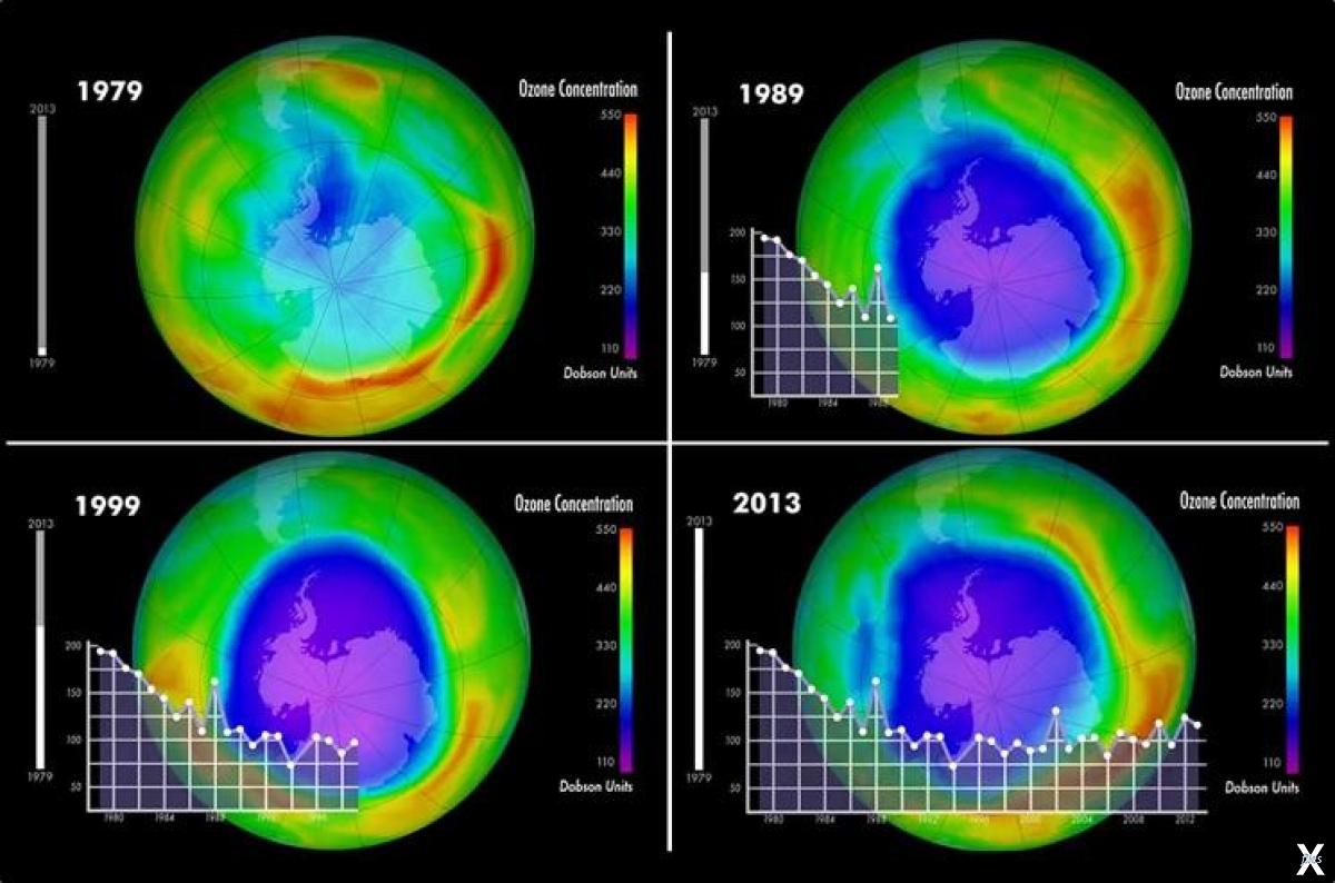 Озоновый слой состояние. График истощения озонового слоя. Озоновая дыра по годам. Озоновая дыра над Антарктидой. Разрушение озонового слоя диаграмма.