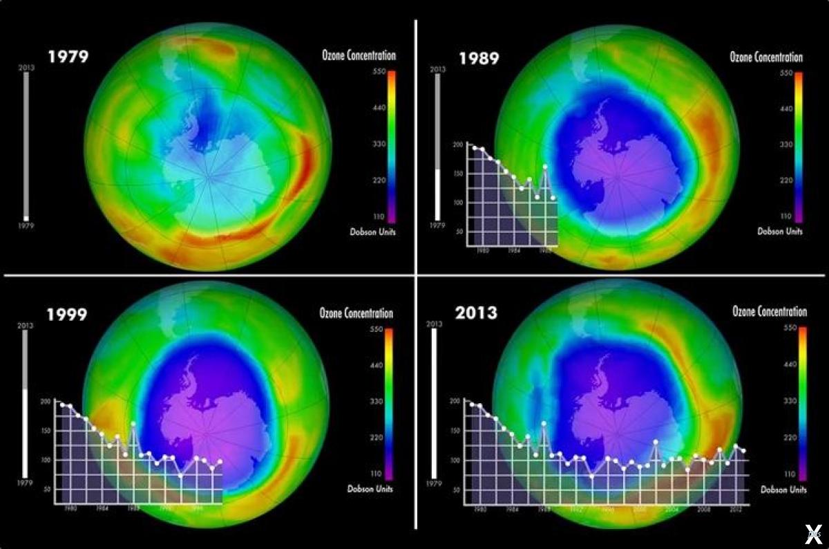Увеличение озонового слоя. Разрушение озонового слоя диаграмма. Динамика уменьшения озонового слоя. Озоновый слой и озоновые дыры. Сокращение озонового слоя.