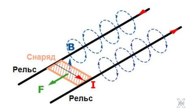 Принцип действия сил Лоренца в рельсо...