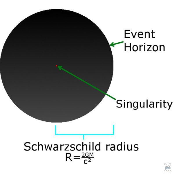 Строение черной дыры: сингулярность, ...