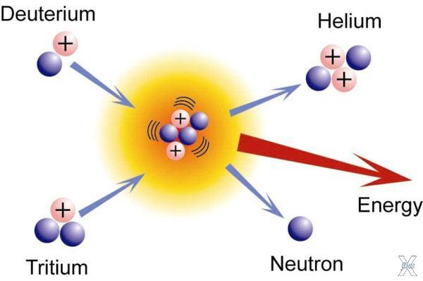 Схема термоядерного синтеза для дейте...