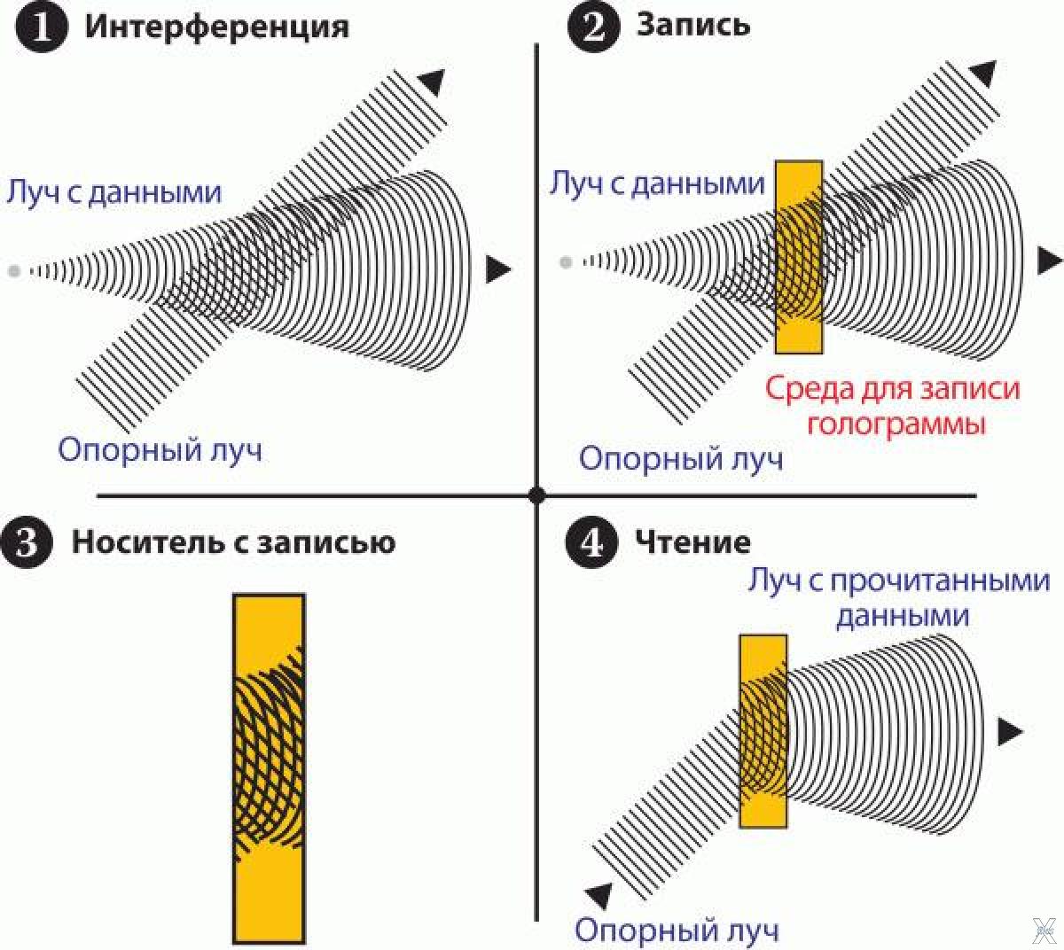 Как работает голограмма. Принцип работы голограммы. Принцип работы голограммы схема. Принцип записи голограммы. Принцип оптической голографии.