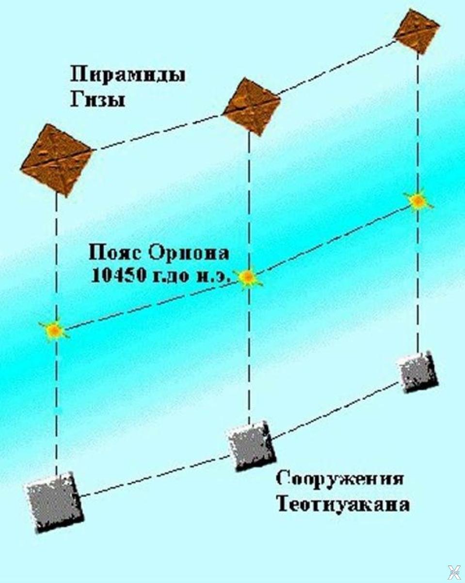 созвездие ориона и пирамиды