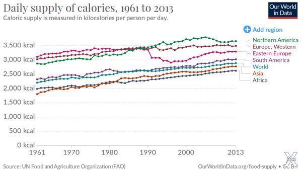 Суточное потребление калорий в Африке...
