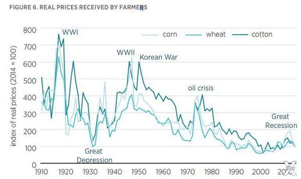 Цены на кукурузу, пшеницу и хлопок в ...