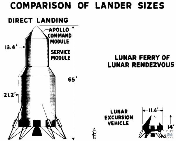 Схема прямой посадки на Луну корабля ...