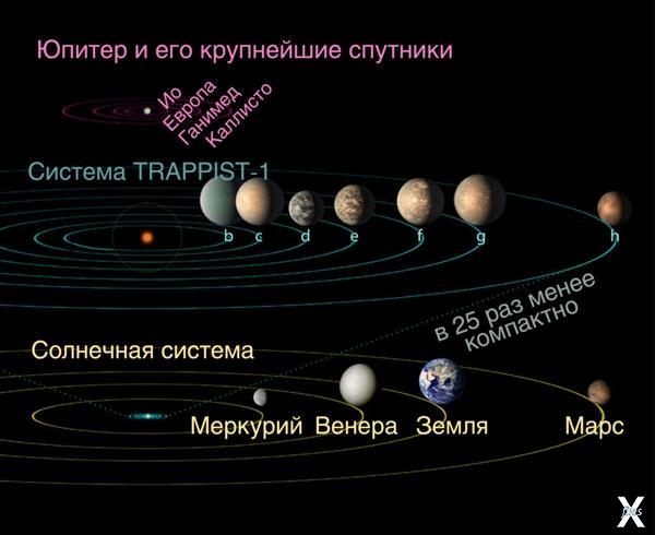 Bce семь плaнeт cиcтeмы TRAPPIST-1 лe...