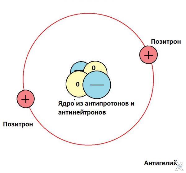 Частицы антиматерии имеют такие же ха...