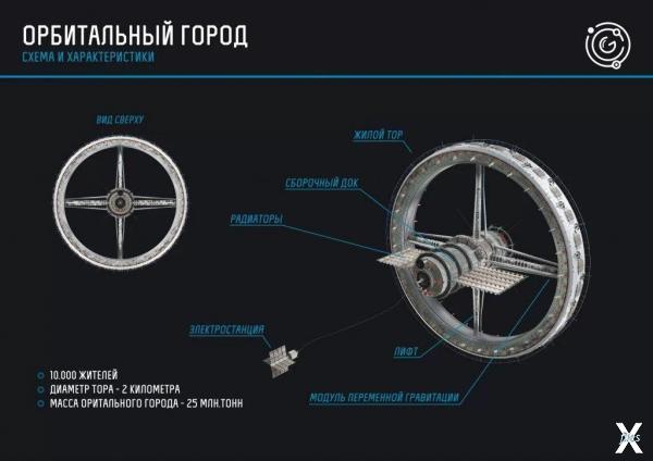 Орбитальный город «Галактики»