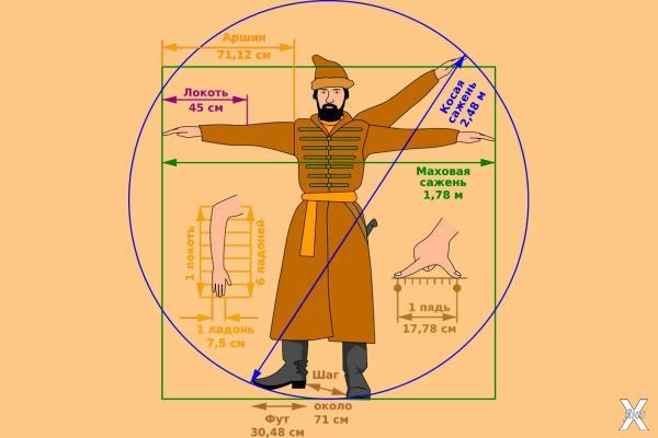 Система измерений на Руси