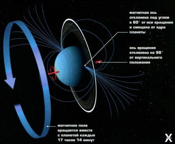 Магнитосфера Урана