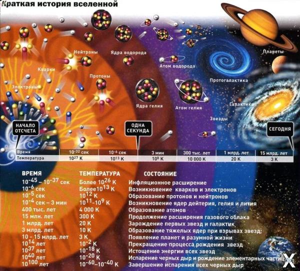 Краткая история Вселенной