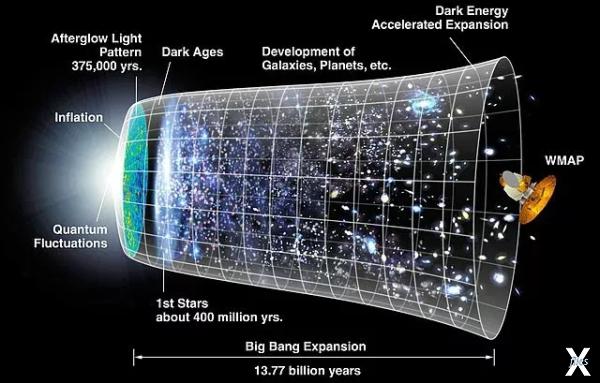 Представление эволюции Вселенной за 1...