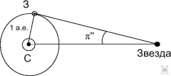 Определение параллакса звезды с испол...
