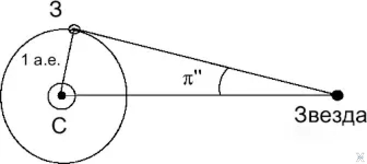 Угловой радиус. Метод горизонтального параллакса формула. Годичный параллакс звезды формула. Методы метод горизонтального параллакса годичный параллакс. Изобразите схему годичного параллакса.