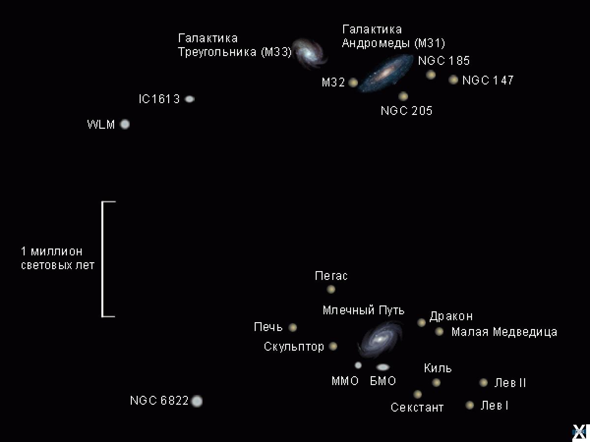 Расстояние до ближайшей галактики. Андромеда Галактика и Млечный путь сравнение. Карта местной группы галактик. Местная группа галактик схема. Расположение планеты в галактике.