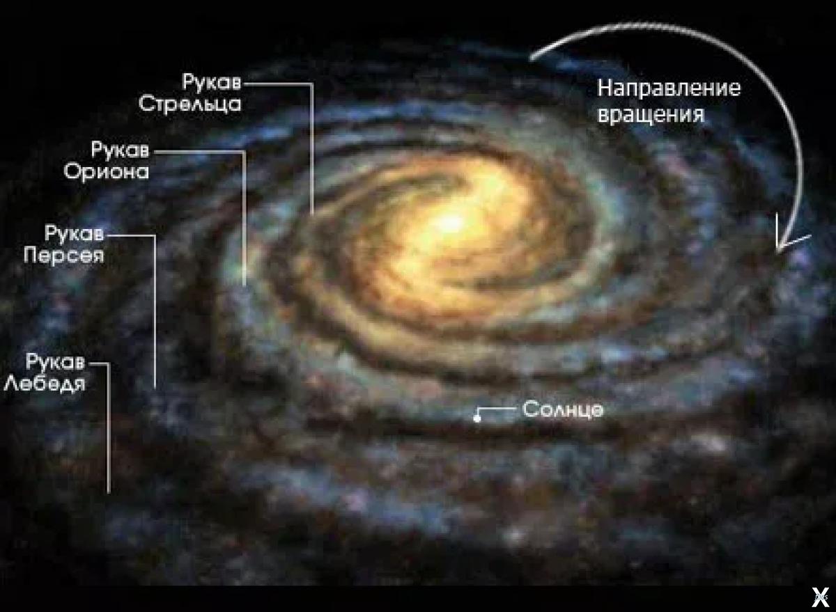 Местоположение солнца. Галактика Млечный путь Солнечная система. Галактика Млечный путь 4 рукава. Расположение солнечной системы в галактике Млечный путь. Солнечная система в Млечном пути расположение.
