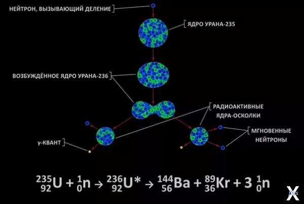 Процесс деления ядра урана-235