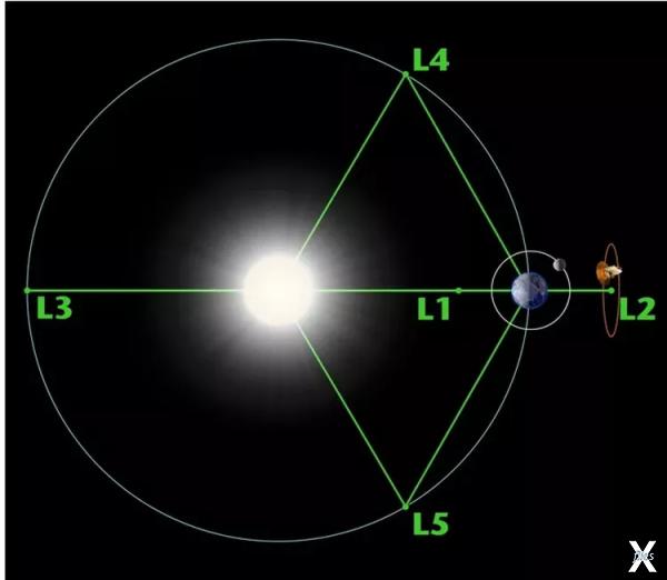 Пять точек Лагранжа в системе Сонце-З...