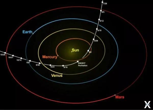 Траектория такого астероида Оумуамуа