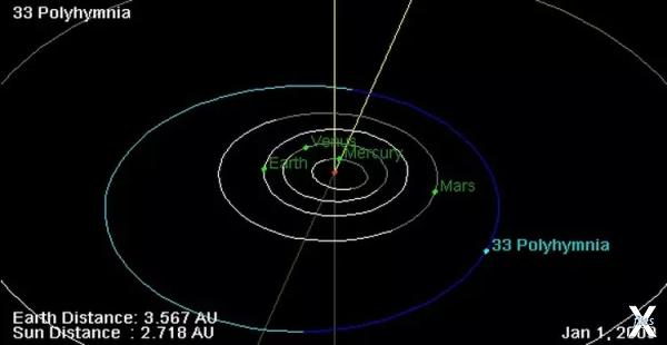 Орбита астероида 33 Полигимния и его ...