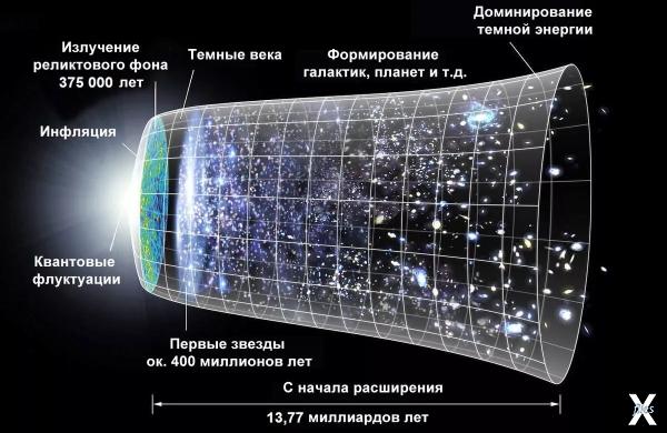 Расширение Вселенной после Большого в...