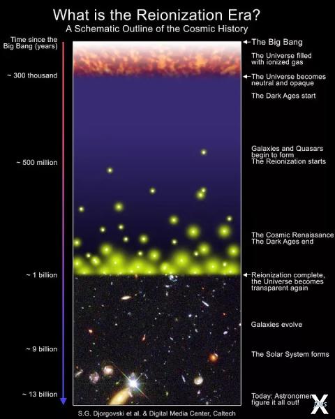 Схематическая диаграмма истории Вселе...