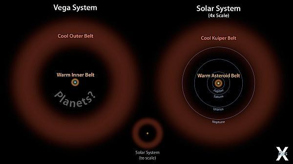 Сравнение системы Веги (слева) с Солн...