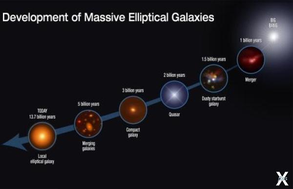 Эволюция эллиптических галактик от ра...