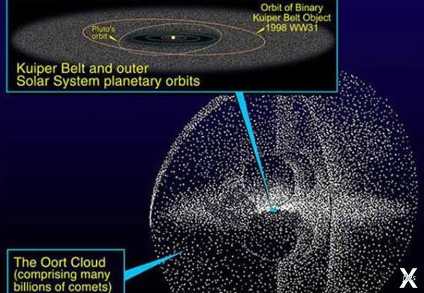 Облако Оорта и пояс Койпера, кометы и...