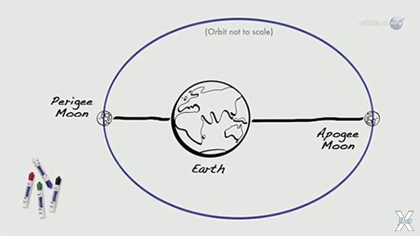 Расстояние между Землей и Луной меняется