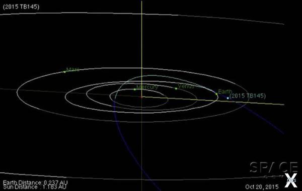 Орбита астероида 2015TB145 относитель...