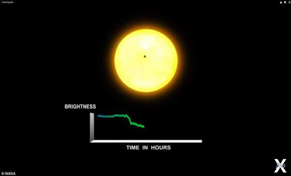 Телескоп Кеплер фиксирует снижение яр...