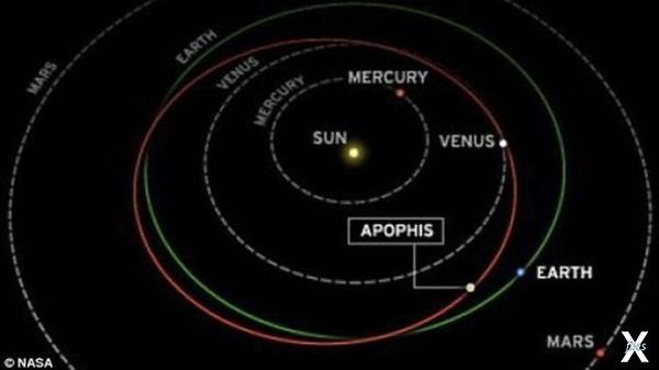 Орбита Апофиса пересекается с земной