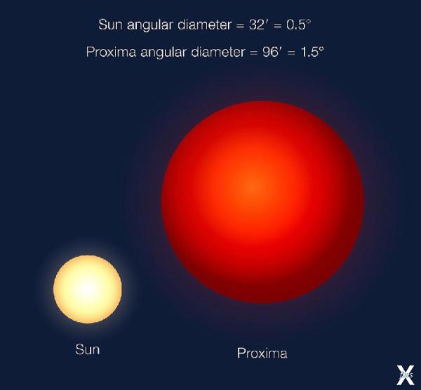 Звезда Proxima Centauri меньше Солнца...