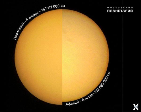 В перигелии диск Солнца выглядит крупнее