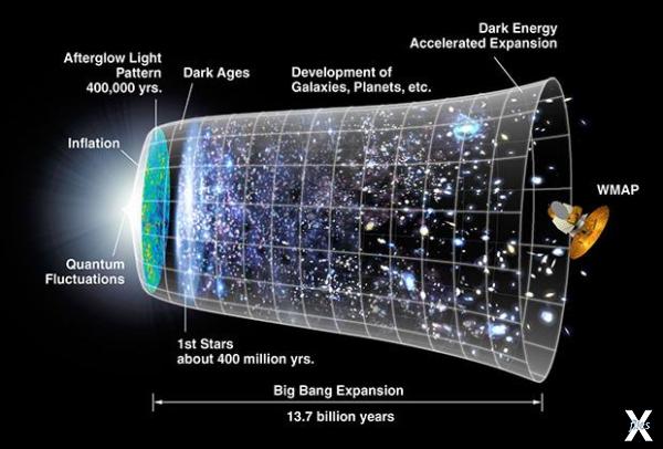 Эволюция Вселенной после Большого взрыва