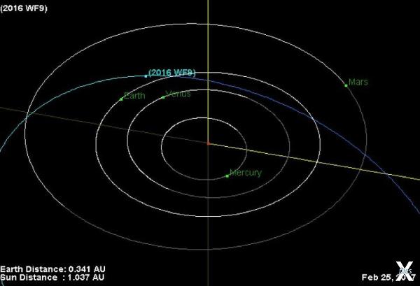 Положение кометы 2016 WF9 25 февраля ...