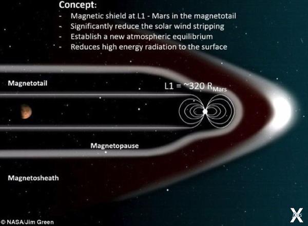 Ученые предлагают защитить Марс магни...