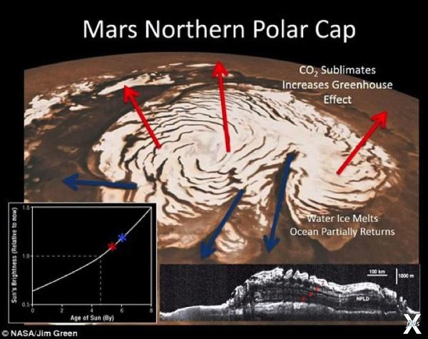 Нагретые полярные шапки Марса начнут ...