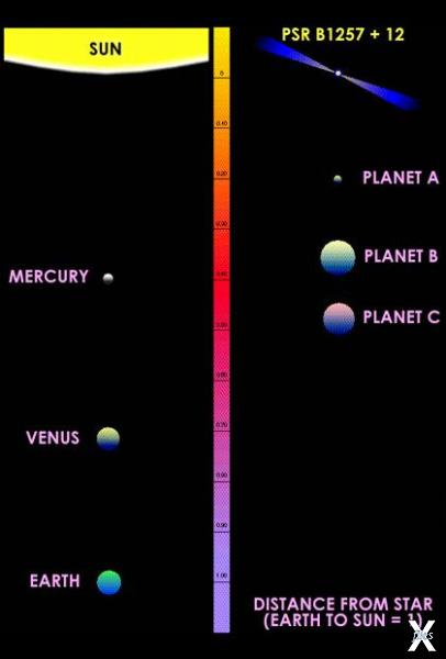 Удаленность планет от звезд в система...