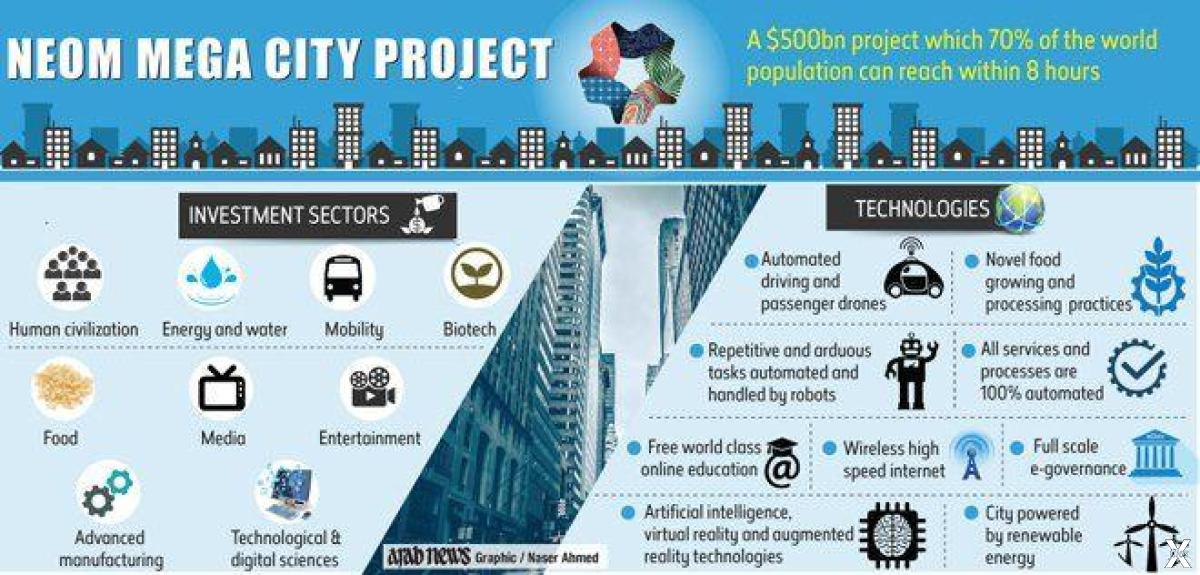 City program. Проект Neom Саудовской Аравии. Неом город проект. Город Neom в Саудовской Аравии. Город будущего в Саудовской Аравии Neom.